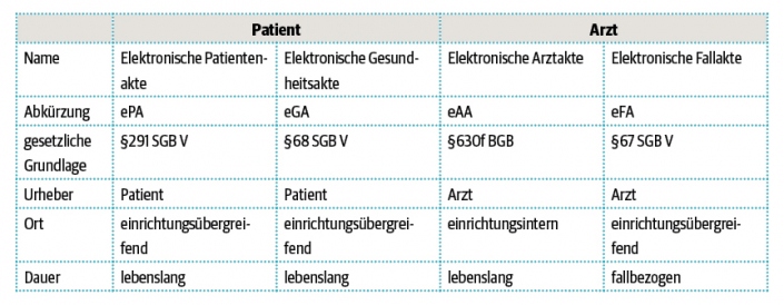 Elektronische Patientenakte - DUT Report